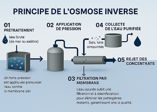Stations d&rsquo;osmose inverse